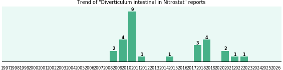 Could Nitrostat cause Diverticulum intestinal?